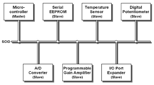 The one-wire UNI/O bus